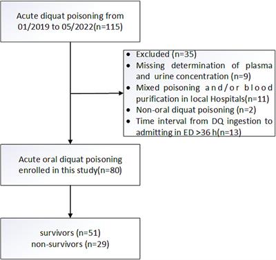 Prognostic value of plasma diquat concentration in patients with acute oral diquat poisoning: a retrospective study
